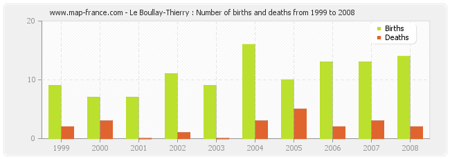 Le Boullay-Thierry : Number of births and deaths from 1999 to 2008
